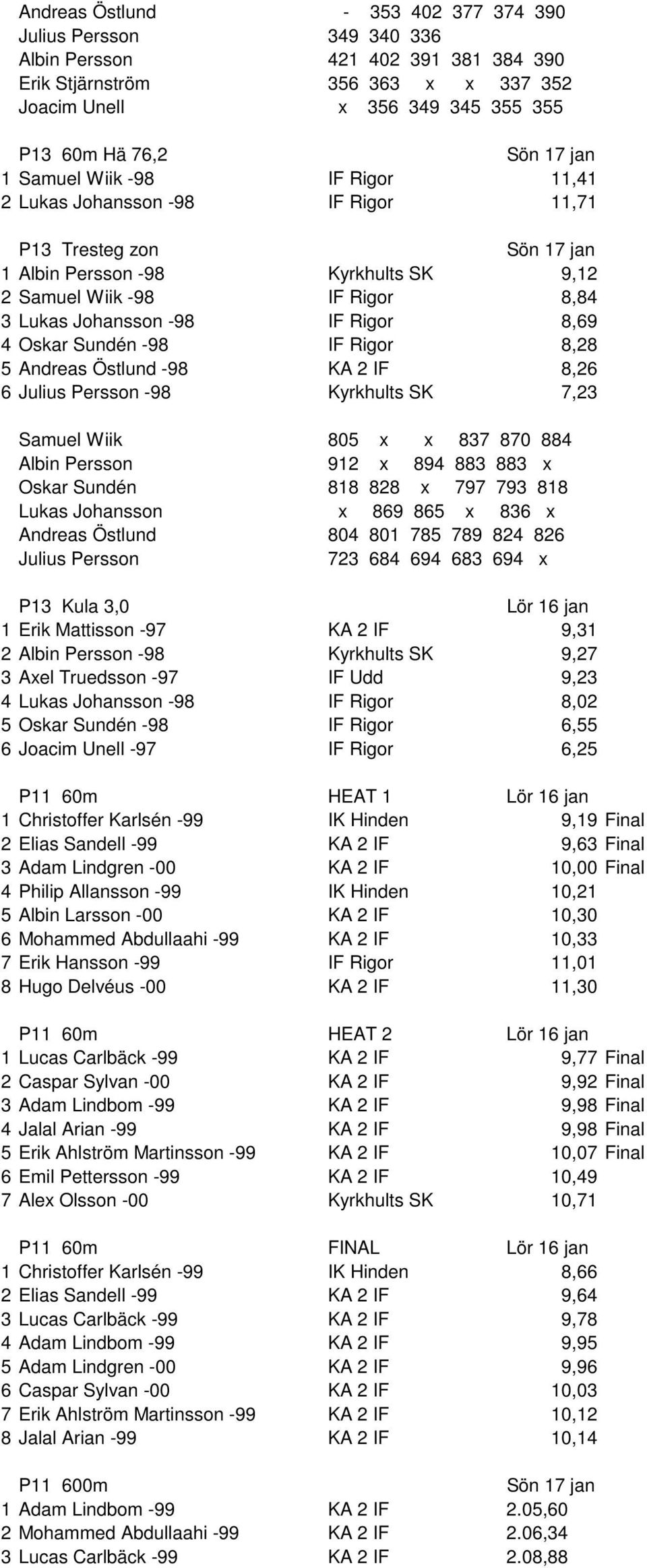 -98 IF Rigor 8,28 5 Andreas Östlund -98 KA 2 IF 8,26 6 Julius Persson -98 Kyrkhults SK 7,23 Samuel Wiik 805 x x 837 870 884 Albin Persson 912 x 894 883 883 x Oskar Sundén 818 828 x 797 793 818 Lukas