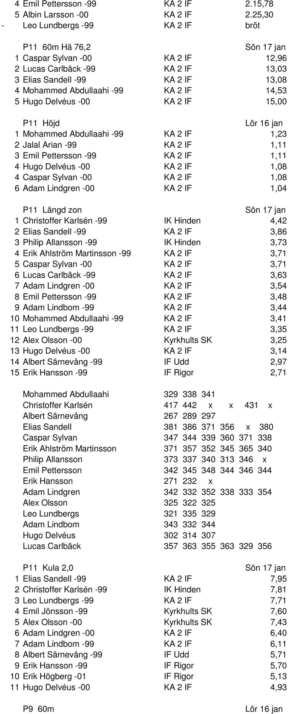 Hugo Delvéus -00 KA 2 IF 15,00 P11 Höjd 1 Mohammed Abdullaahi -99 KA 2 IF 1,23 2 Jalal Arian -99 KA 2 IF 1,11 3 Emil Pettersson -99 KA 2 IF 1,11 4 Hugo Delvéus -00 KA 2 IF 1,08 4 Caspar Sylvan -00 KA