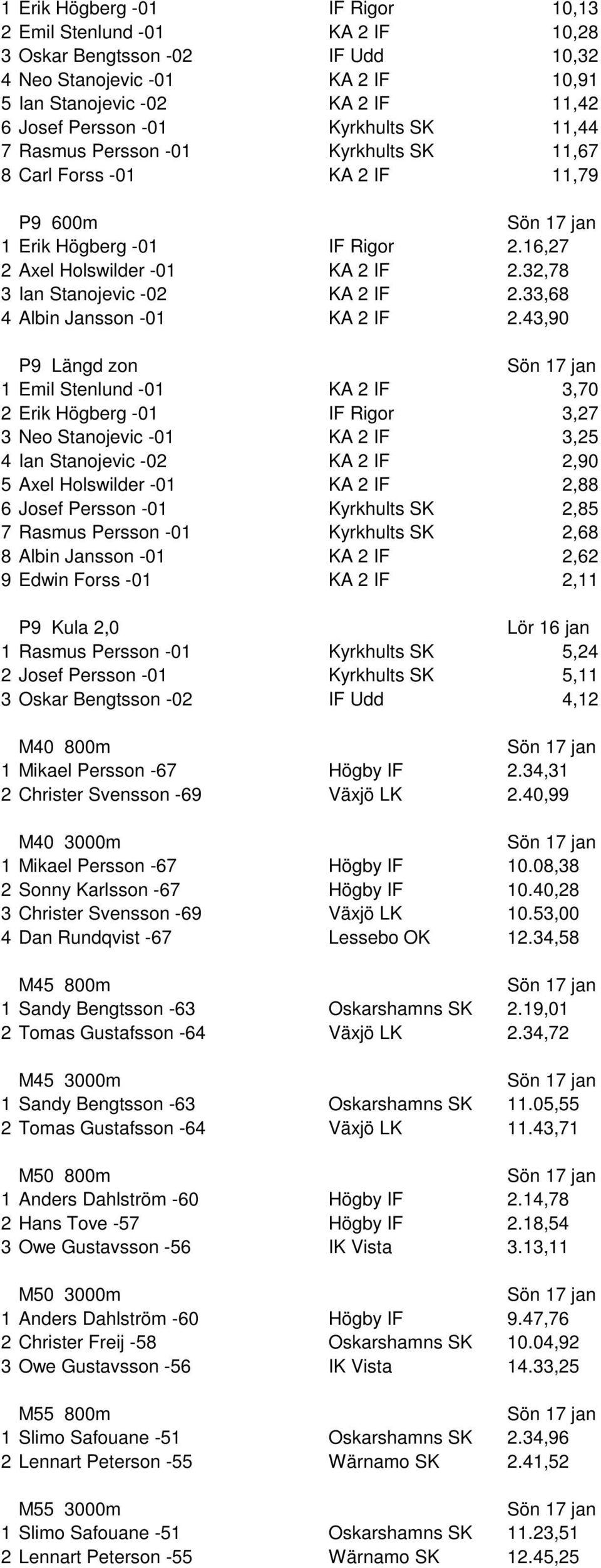 32,78 3 Ian Stanojevic -02 KA 2 IF 2.33,68 4 Albin Jansson -01 KA 2 IF 2.