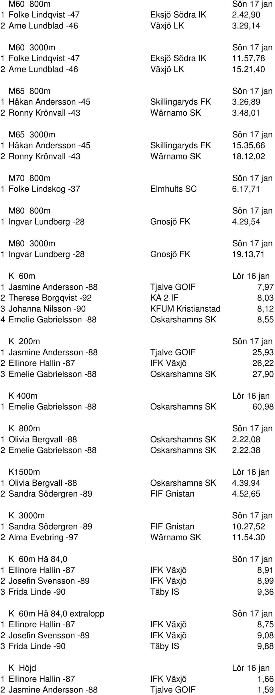 12,02 M70 800m 1 Folke Lindskog -37 Elmhults SC 6.17,71 M80 800m 1 Ingvar Lundberg -28 Gnosjö FK 4.29,54 M80 3000m 1 Ingvar Lundberg -28 Gnosjö FK 19.