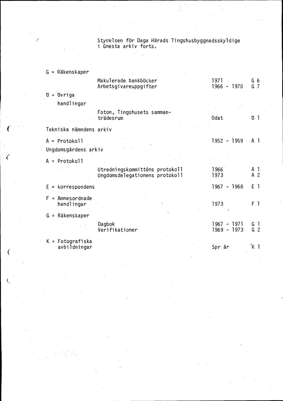 Odat U 1 Tekniska nämndens arkiv 1952-1959 A 1 Ungdomsgårdens arkiv Utredningskommittks protokoll 1966 Al