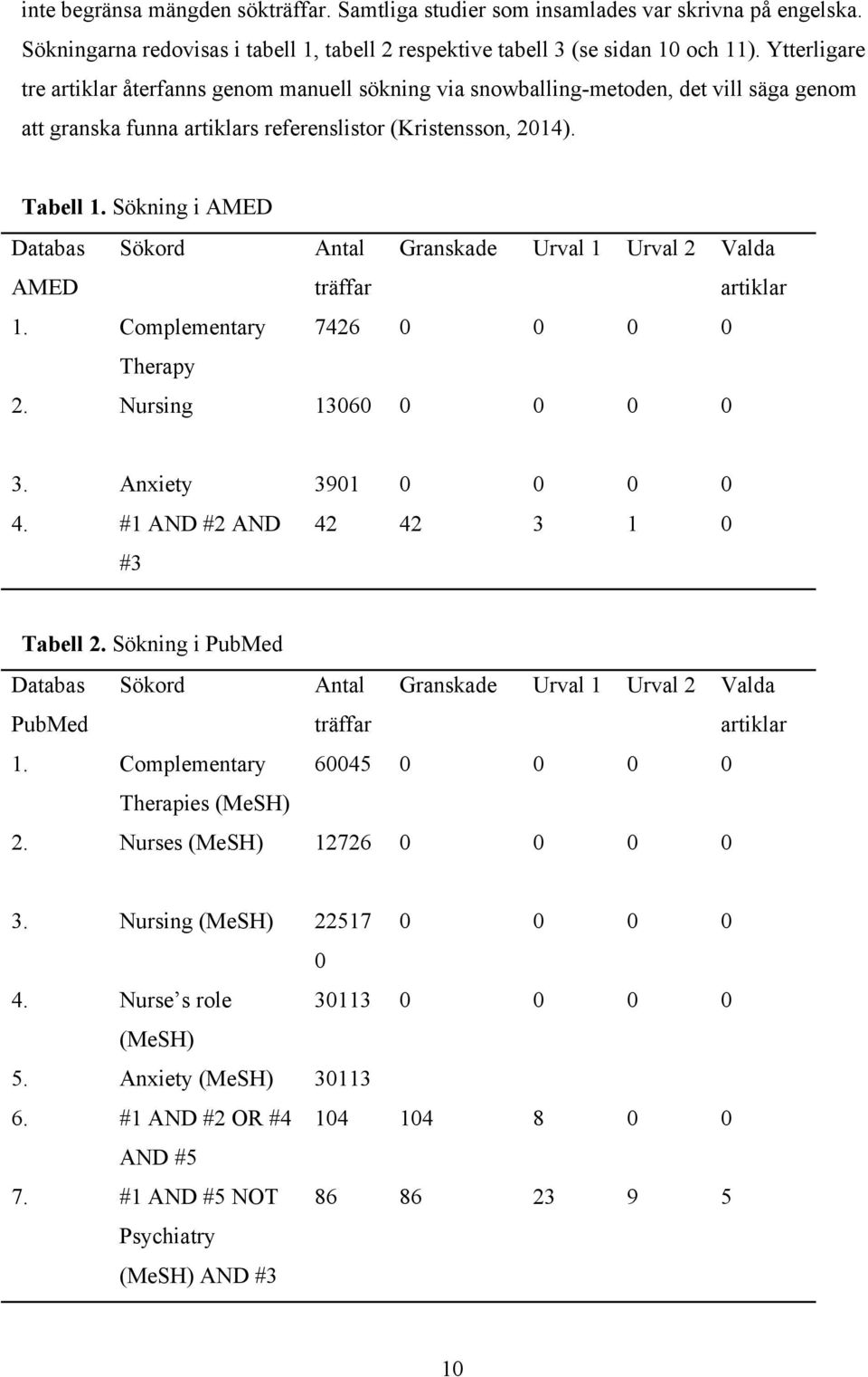 Sökning i AMED Databas AMED Sökord Antal träffar Granskade Urval 1 Urval 2 Valda artiklar 1. Complementary 7426 0 0 0 0 Therapy 2. Nursing 13060 0 0 0 0 3. Anxiety 3901 0 0 0 0 4.