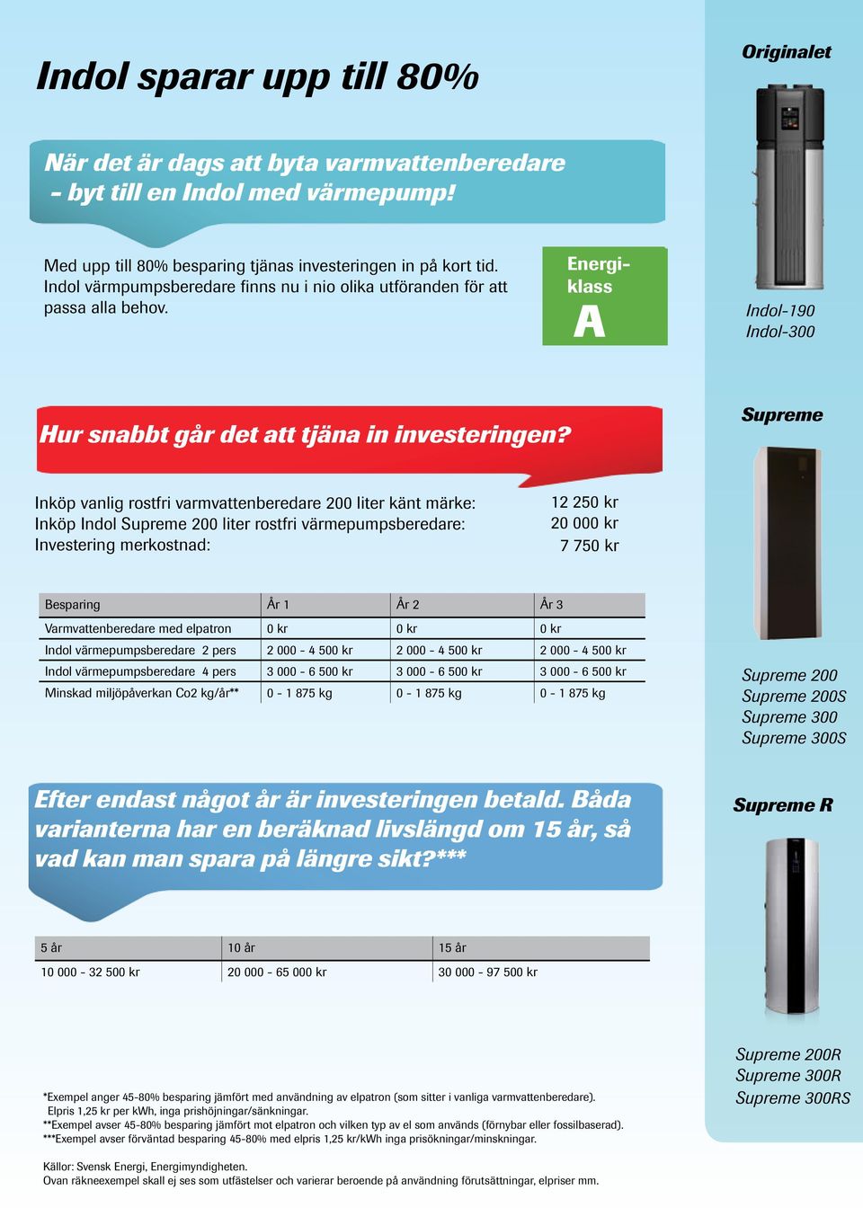 Supreme Inköp vanlig rostfri varmvattenberedare 200 liter känt märke: Inköp Indol Supreme 200 liter rostfri värmepumpsberedare: Investering merkostnad: 12 250 kr 20 000 kr 7 750 kr Besparing År 1 År