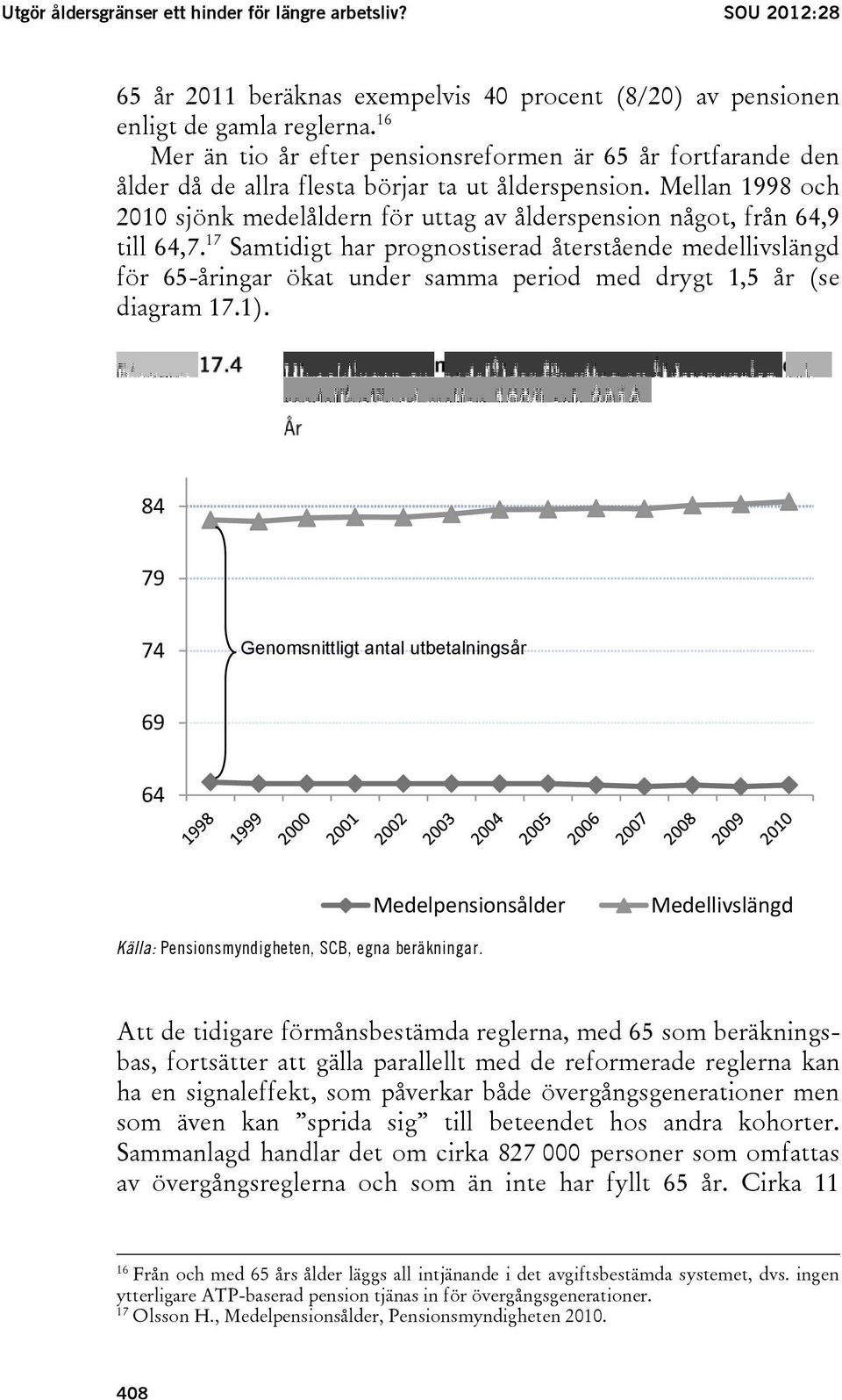 Mellan 1998 och 2010 sjönk medelåldern för uttag av ålderspension något, från 64,9 till 64,7.