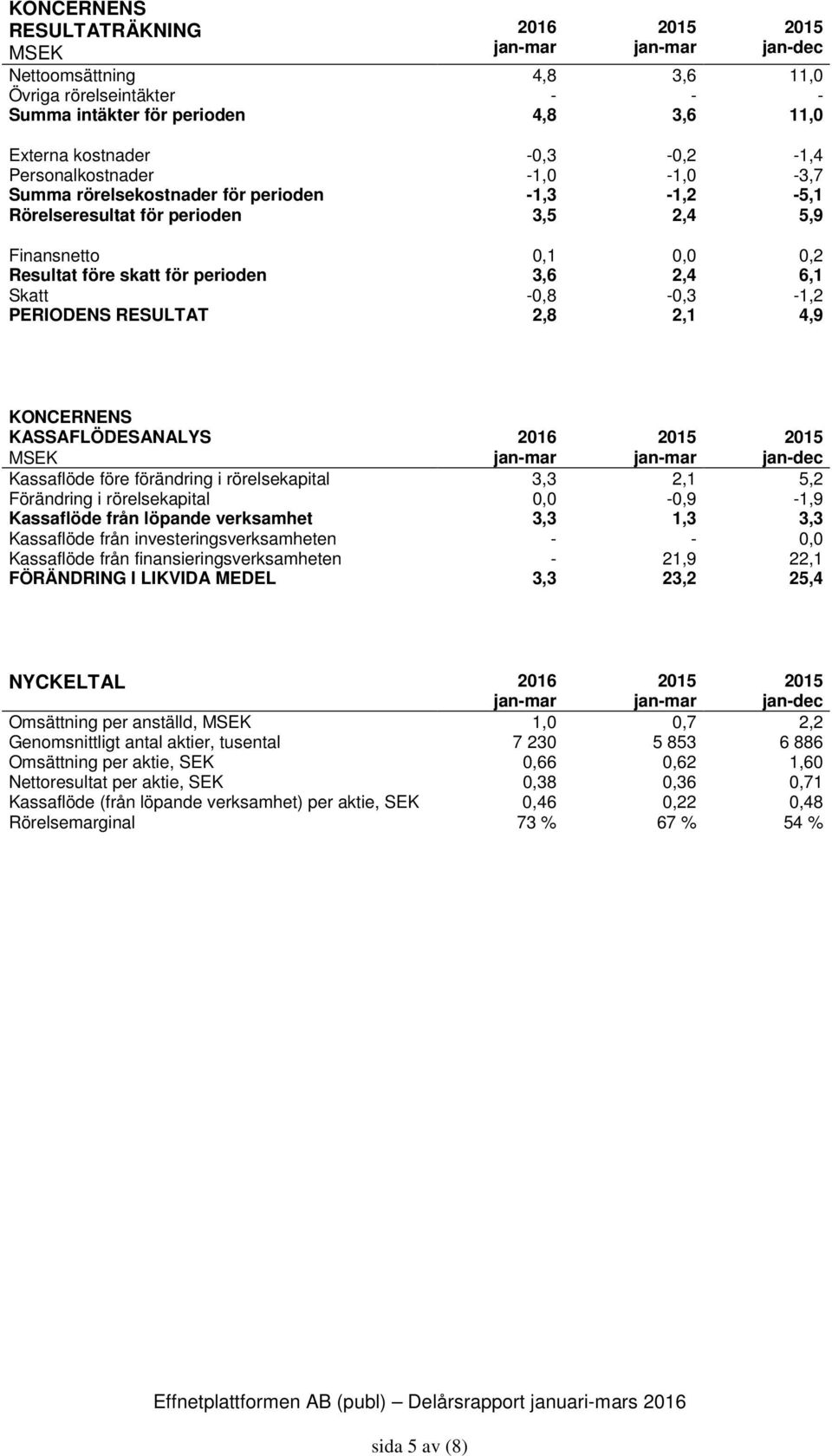 PERIODENS RESULTAT 2,8 2,1 4,9 KONCERNENS KASSAFLÖDESANALYS 2016 jan-dec Kassaflöde före förändring i rörelsekapital 3,3 2,1 5,2 Förändring i rörelsekapital 0,0-0,9-1,9 Kassaflöde från löpande