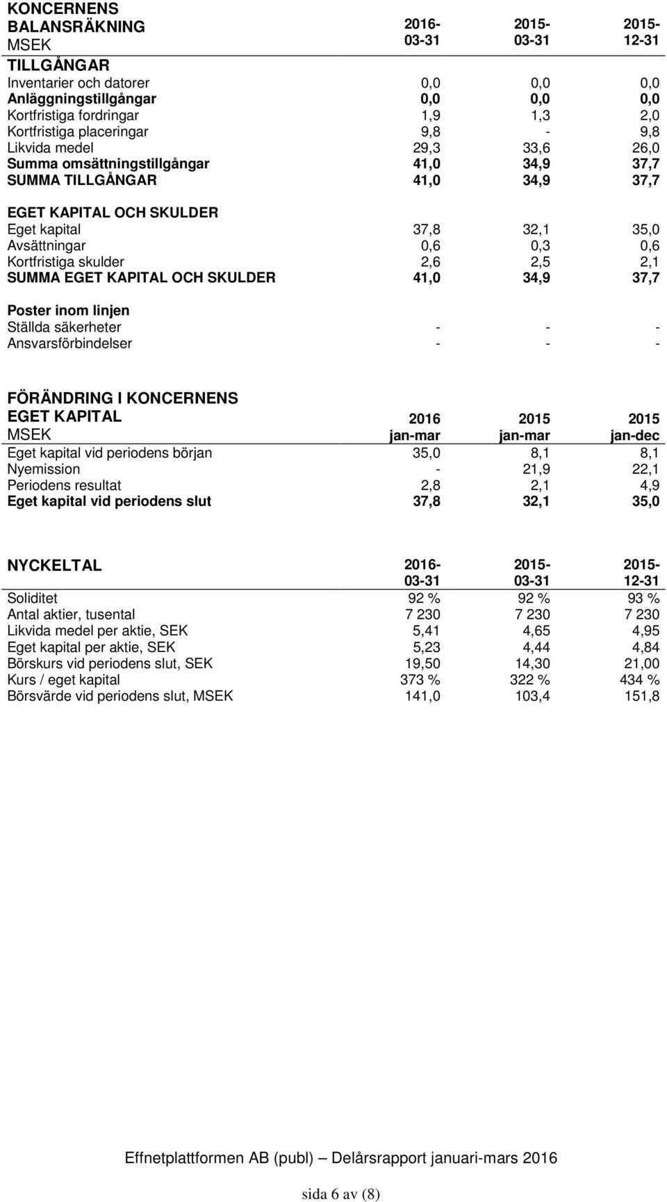 skulder 2,6 2,5 2,1 SUMMA EGET KAPITAL OCH SKULDER 41,0 34,9 37,7 Poster inom linjen Ställda säkerheter - - - Ansvarsförbindelser - - - FÖRÄNDRING I KONCERNENS EGET KAPITAL 2016 jan-dec Eget kapital