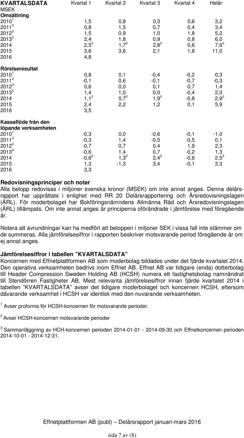 2,4 2,2 1,2 0,1 5,9 2016 3,5 Kassaflöde från den löpande verksamheten 2010 1-0,3 0,0-0,6-0,1-1,0 2011 2-0,3 1,4-0,5-0,5 0,1 2012 2-0,7 0,7 0,4 1,9 2,3 2013 2-0,6 1,4 0,7-0,2 1,3 2014-0,6 2 1,3 2 2,4