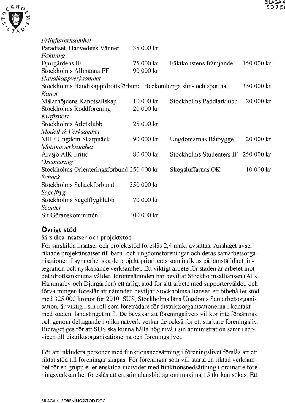 Atletklubb 25 000 kr Modell & Verksamhet MHF Ungdom Skarpnäck 90 000 kr Ungdomarnas Båtbygge 20 000 kr Motionsverksamhet Älvsjö AIK Fritid 80 000 kr Stockholms Studenters IF 250 000 kr Orientering