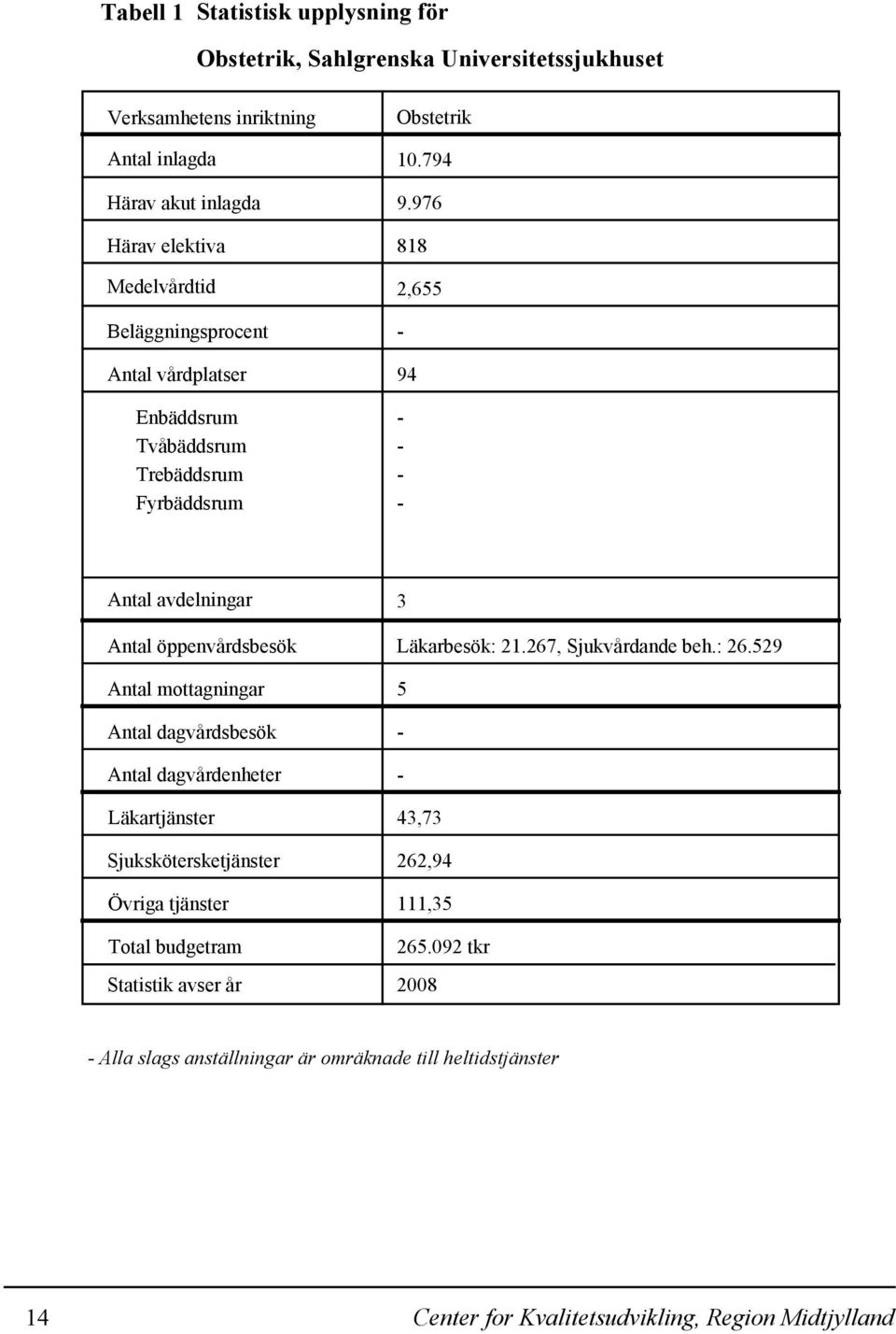 976 818 2,655-94 - - - - Antal avdelningar Antal öppenvårdsbesök Antal mottagningar Antal dagvårdsbesök Antal dagvårdenheter Läkartjänster Sjukskötersketjänster Övriga