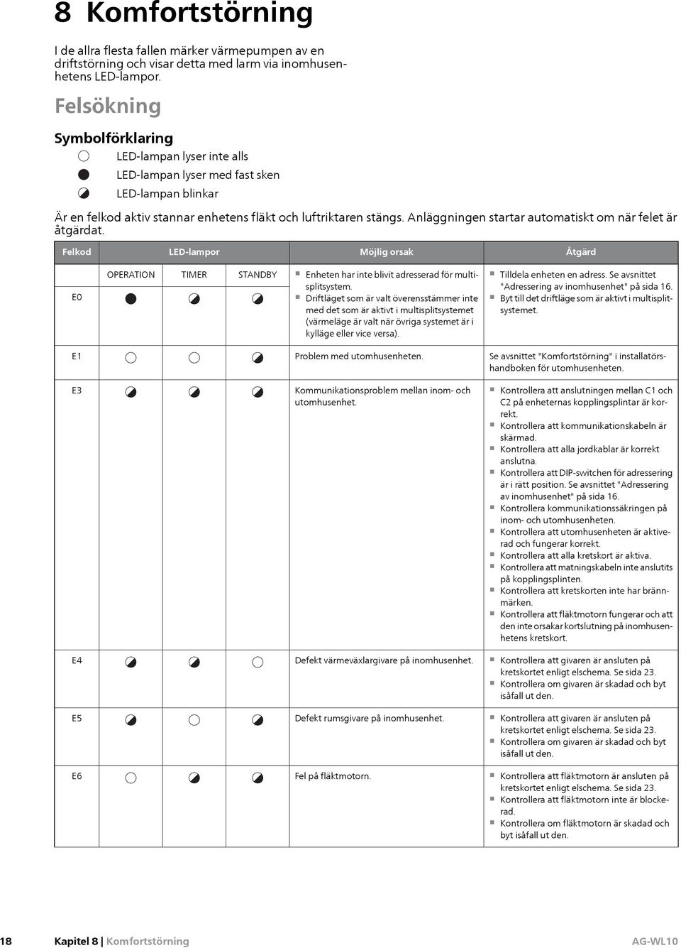 Anläggningen startar automatiskt om när felet är åtgärdat. Felkod LED-lampor Möjlig orsak Åtgärd E0 OPERATION TIMER STANDBY Enheten har inte blivit adresserad för multisplitsystem.