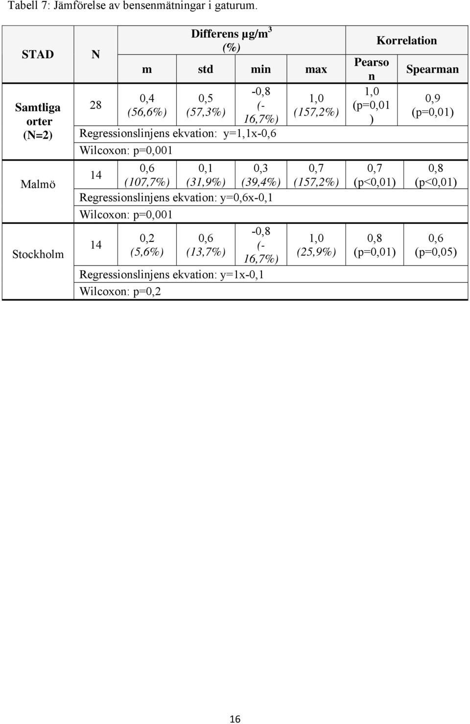 ekvation: y=1,1x-0,6 Wilcoxon: p=0,001 0,6 0,1 0,3 14 (107,7%) (31,9%) (39,4%) Regressionslinjens ekvation: y=0,6x-0,1 Wilcoxon: