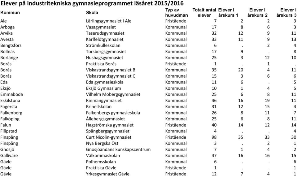 2 4 Bollnäs Torsbergsgymnasiet Kommunal 17 9. 8 Borlänge Hushagsgymnasiet Kommunal 25 3 12 10 Borås Praktiska Borås Fristående 1. 1. Borås Viskastrandsgymnasiet B Kommunal 35 20 4 11 Borås Viskastrandsgymnasiet C Kommunal 15 3 6 6 Eda Eda gymnasieskola Kommunal 11 6.