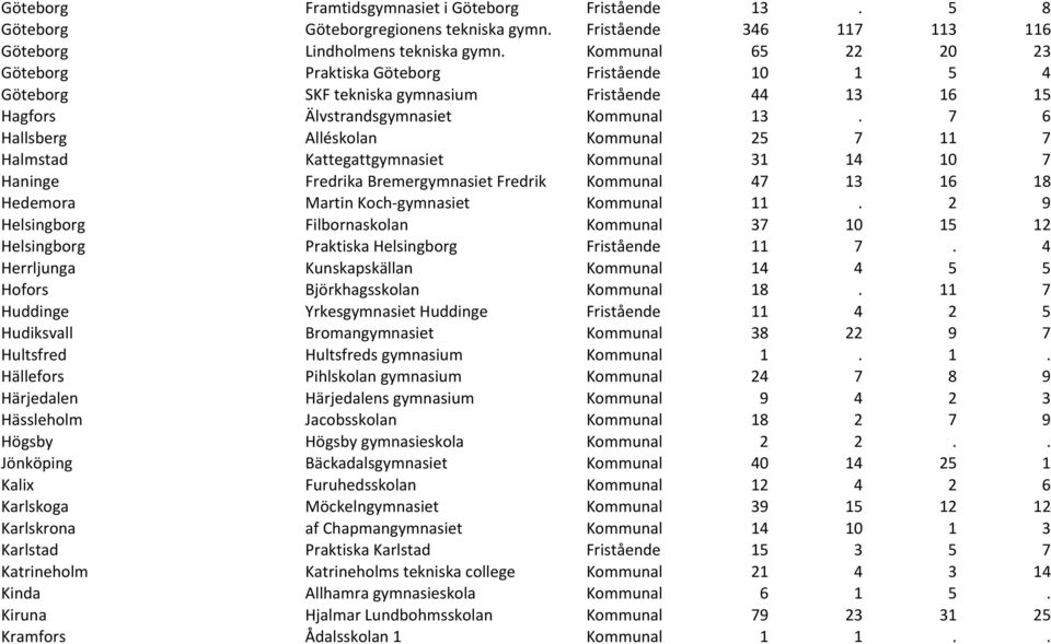 7 6 Hallsberg Alléskolan Kommunal 25 7 11 7 Halmstad Kattegattgymnasiet Kommunal 31 14 10 7 Haninge Fredrika Bremergymnasiet Fredrik Kommunal 47 13 16 18 Hedemora Martin Koch-gymnasiet Kommunal 11.