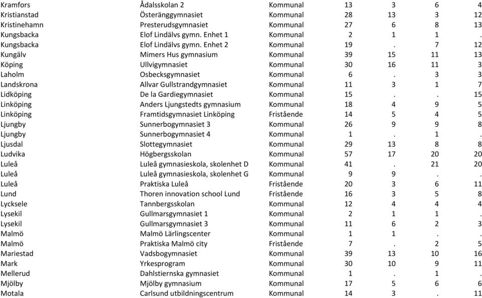 3 3 Landskrona Allvar Gullstrandgymnasiet Kommunal 11 3 1 7 Lidköping De la Gardiegymnasiet Kommunal 15.