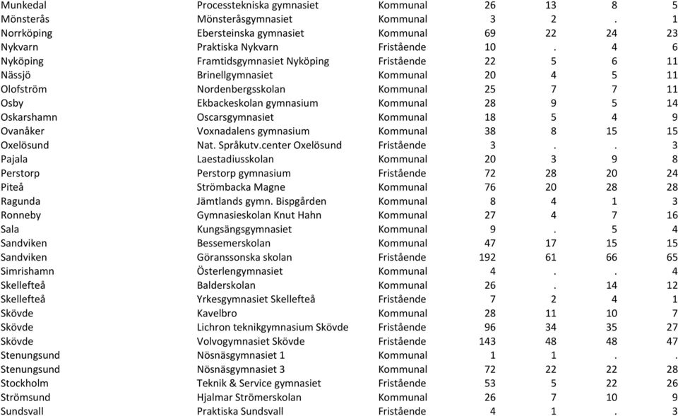 Oskarshamn Oscarsgymnasiet Kommunal 18 5 4 9 Ovanåker Voxnadalens gymnasium Kommunal 38 8 15 15 Oxelösund Nat. Språkutv.center Oxelösund Fristående 3.