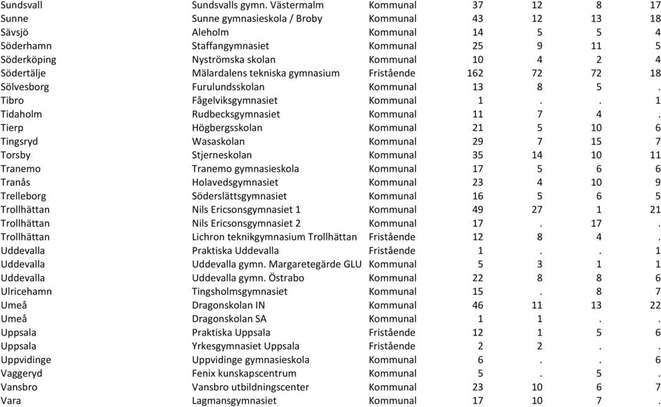 Kommunal 10 4 2 4 Södertälje Mälardalens tekniska gymnasium Fristående 162 72 72 18 Sölvesborg Furulundsskolan Kommunal 13 8 5. Tibro Fågelviksgymnasiet Kommunal 1.