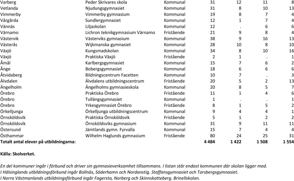 6 6 Värnamo Lichron teknikgymnasium Värnamo Fristående 21 9 8 4 Västervik Västerviks gymnasium Kommunal 38 9 16 13 Västerås Wijkmanska gymnasiet Kommunal 28 10 8 10 Växjö Kungsmadskolan Kommunal 34 8