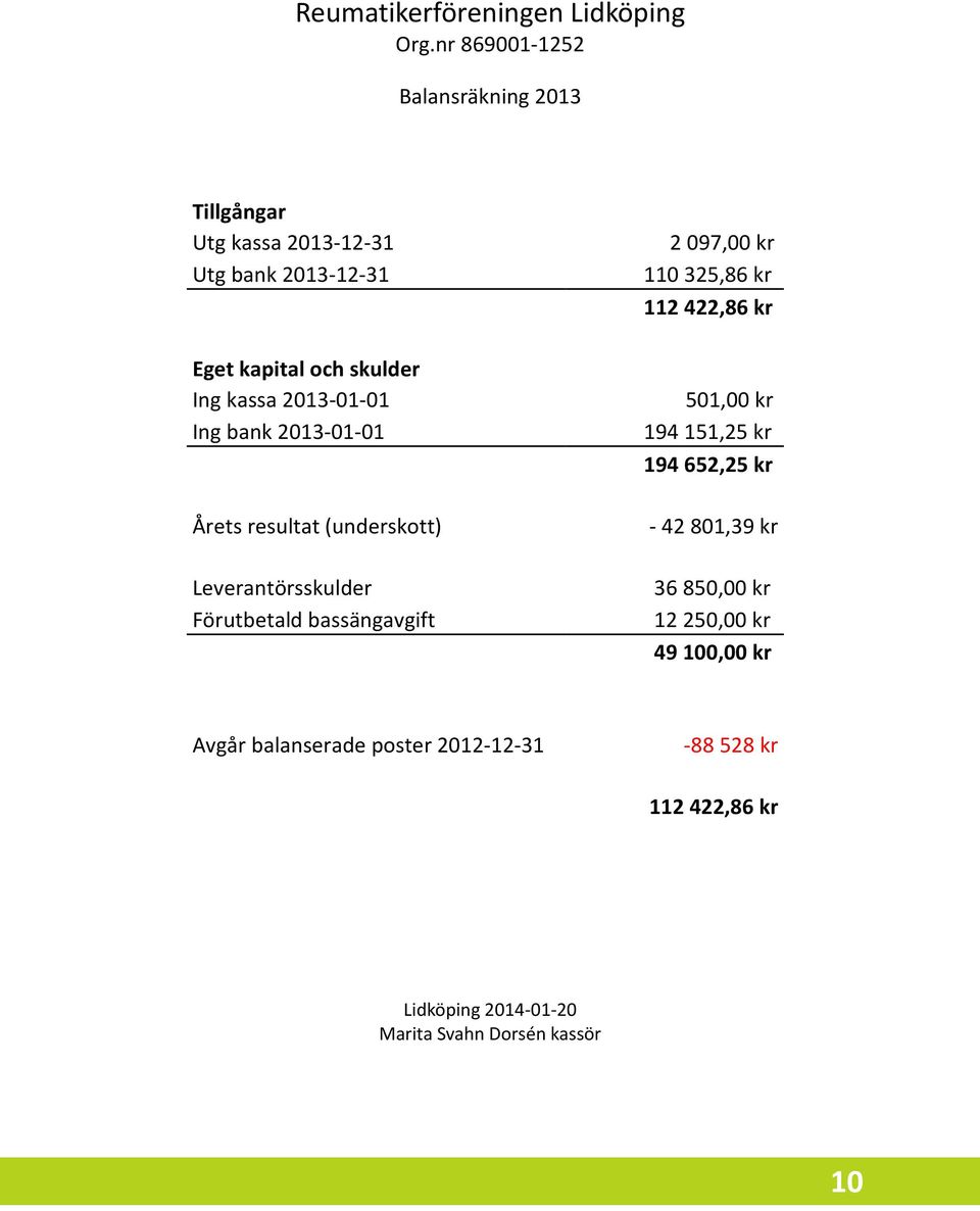 2013-01-01 Ing bank 2013-01-01 Årets resultat (underskott) Leverantörsskulder Förutbetald bassängavgift 2 097,00 kr 110