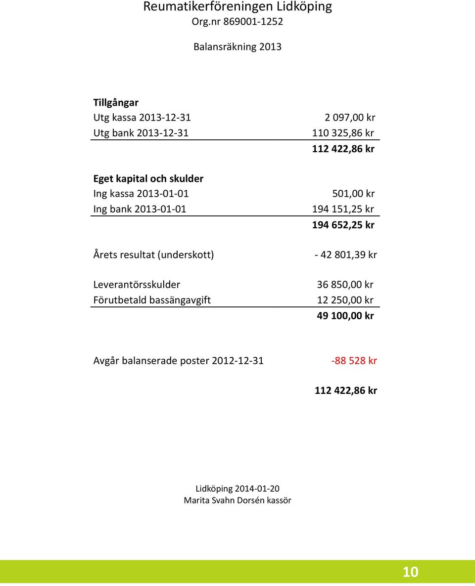 2013-01-01 Ing bank 2013-01-01 Årets resultat (underskott) Leverantörsskulder Förutbetald bassängavgift 2 097,00 kr 110