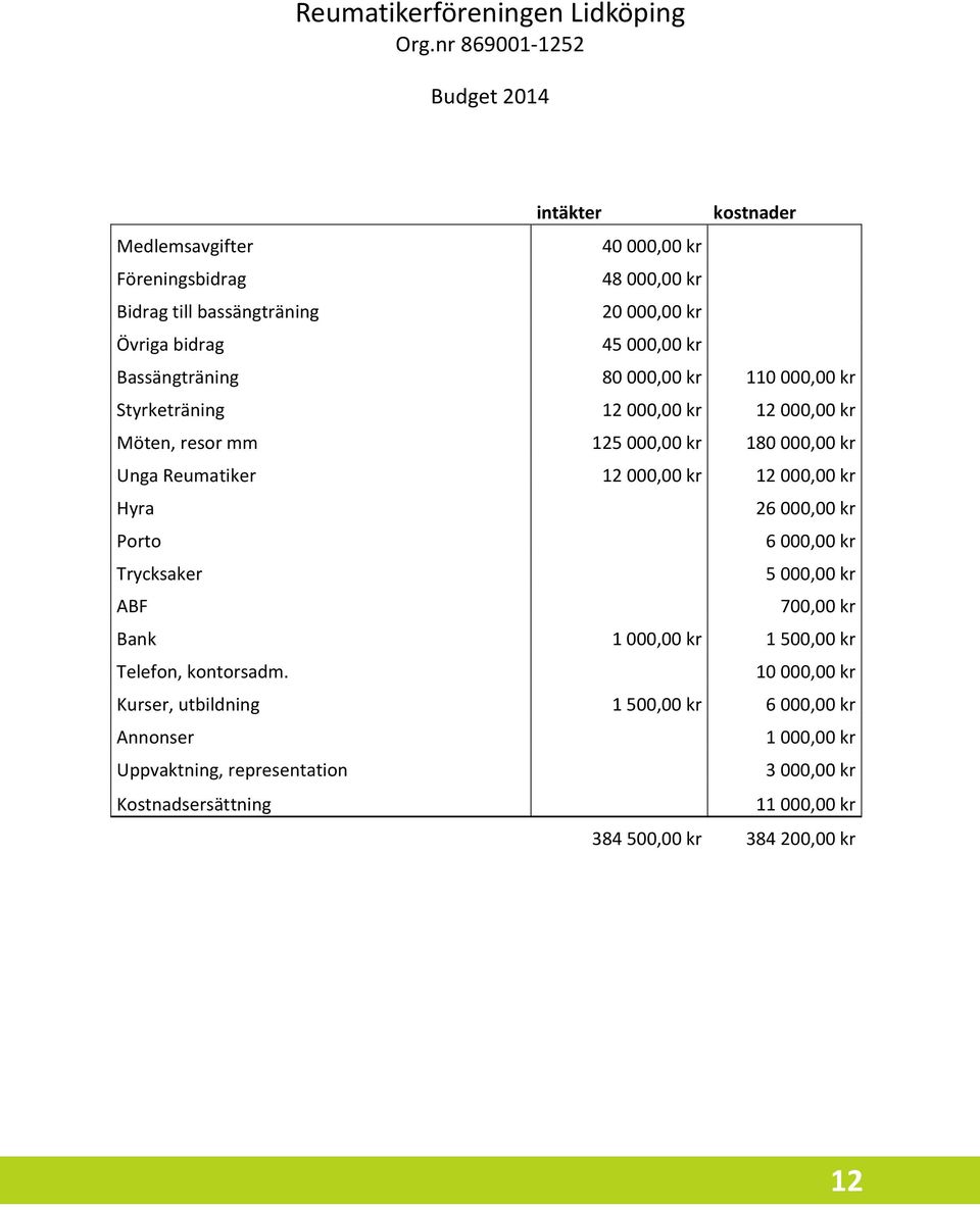 kr Bassängträning 80 000,00 kr 110 000,00 kr Styrketräning 12 000,00 kr 12 000,00 kr Möten, resor mm 125 000,00 kr 180 000,00 kr Unga Reumatiker 12 000,00 kr 12 000,00