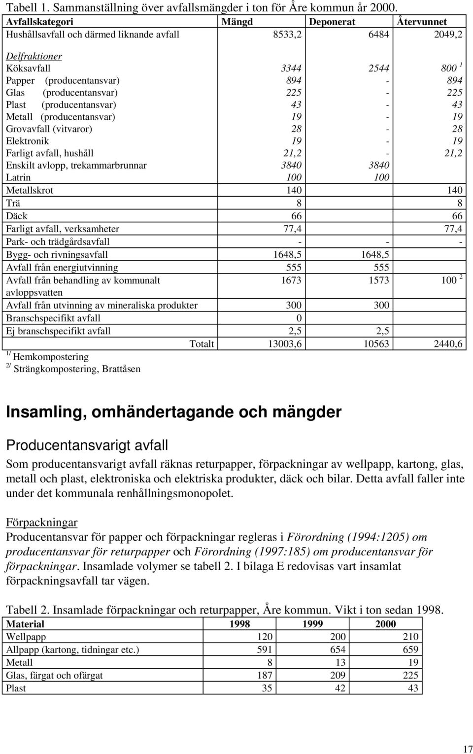 (producentansvar) 225-225 Plast (producentansvar) 43-43 Metall (producentansvar) Grovavfall (vitvaror) Elektronik Farligt avfall, hushåll Enskilt avlopp, trekammarbrunnar Latrin 19 28 19 21,2 3840