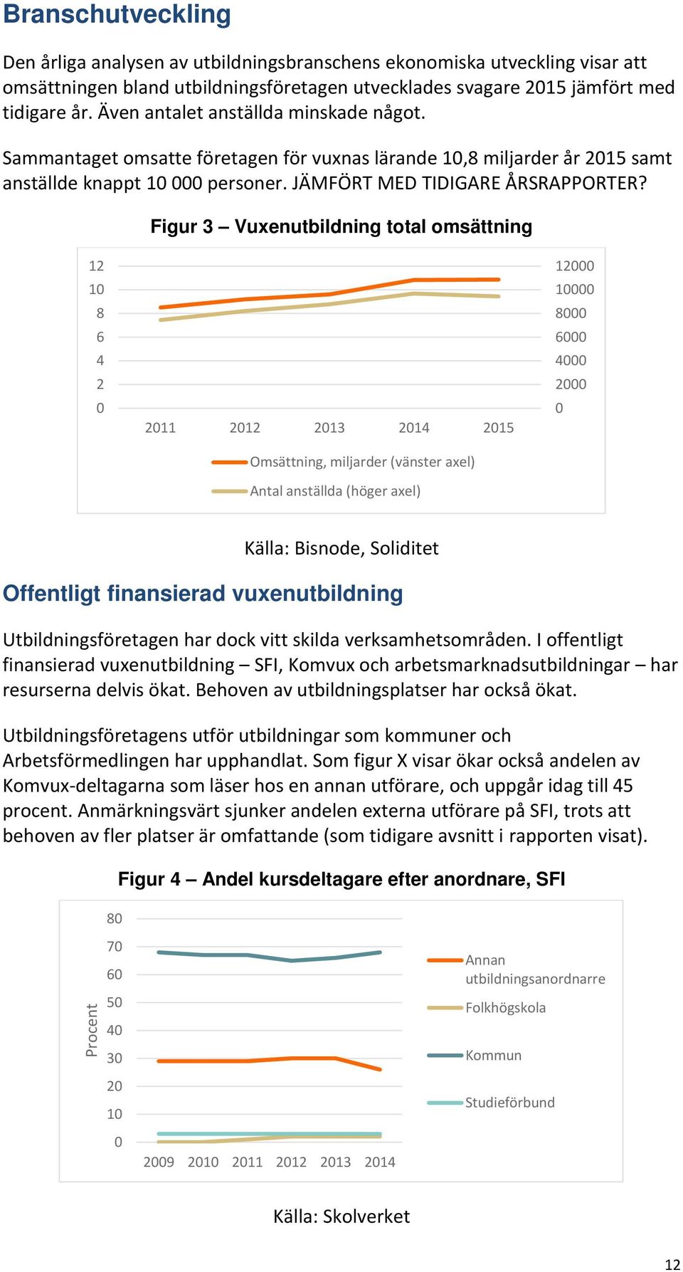 Figur 3 Vuxenutbildning total omsättning 12 10 8 6 4 2 0 2011 2012 2013 2014 2015 Omsättning, miljarder (vänster axel) Antal anställda (höger axel) 12000 10000 8000 6000 4000 2000 0 Källa: Bisnode,