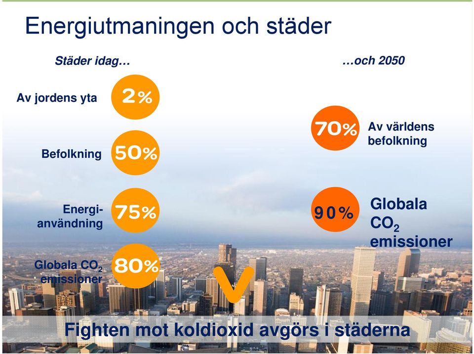 Energianvändning Globala CO 2 emissioner 90%