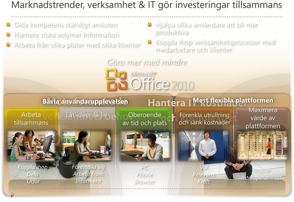 förändrade Bästa användarupplevelsen verksamhets Låt idéer få liv behov Oberoende av tid och plats Hantera IT kostnader Mest flexibla plattformen Förenkla utrullning och