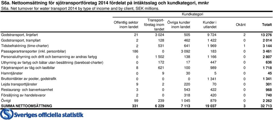 462 1 422 0 2 014 Tidsbefraktning (time-charter) 2 531 641 1 969 1 3 144 Passagerartransporter (inkl.