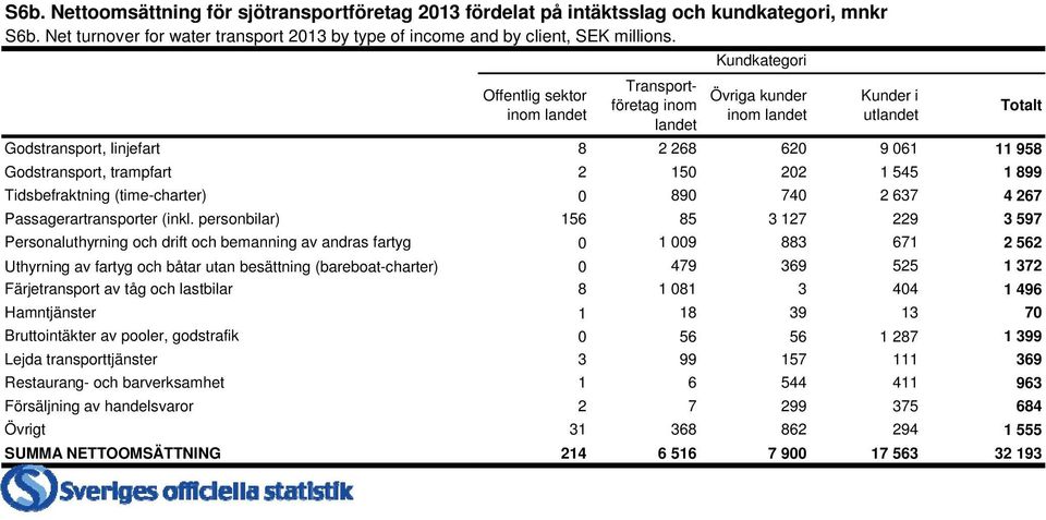 1 545 1 899 Tidsbefraktning (time-charter) 0 890 740 2 637 4 267 Passagerartransporter (inkl.