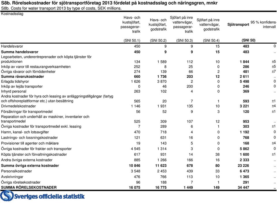 konfidensintervall (SNI 50.1) (SNI 50.2) (SNI 50.3) (SNI 50.4) (SNI 50) Handelsvaror 450 9 9 15 483 0 Summa handelsvaror 450 9 9 15 483.