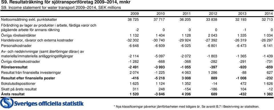 1 128 2 043 1 335 1 034 Handelsvaror, råvaror och externa kostnader -32 302-30 740-29 924-27 392-26 319-26 297 Personalkostnader -6 648-6 609-6 025-6 801-6 473-6 141 Av- och nedskrivningar (samt