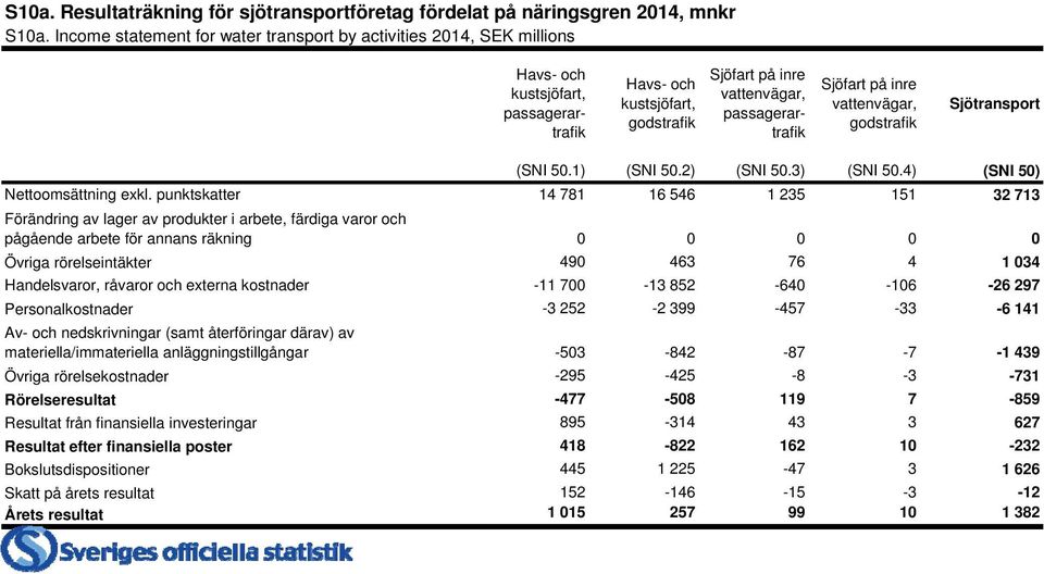 på inre vattenvägar, godstrafik Sjötransport (SNI 50.1) (SNI 50.2) (SNI 50.3) (SNI 50.4) (SNI 50) Nettoomsättning exkl.