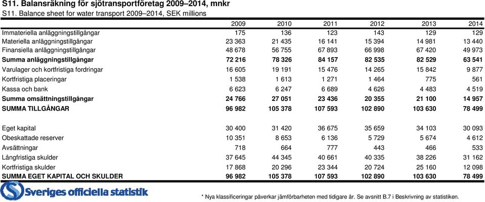 141 15 394 14 981 13 440 Finansiella anläggningstillgångar 48 678 56 755 67 893 66 998 67 420 49 973 Summa anläggningstillgångar 72 216 78 326 84 157 82 535 82 529 63 541 Varulager och kortfristiga