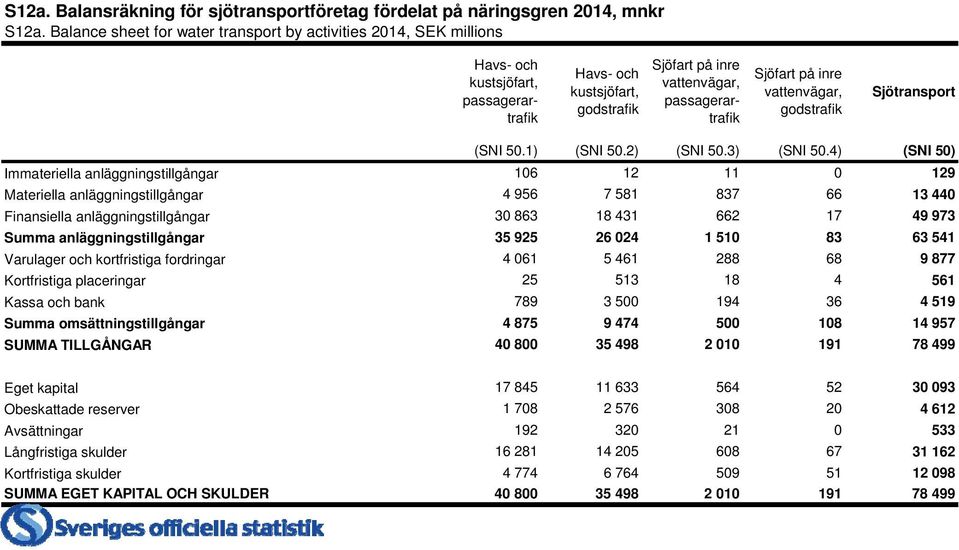 inre vattenvägar, godstrafik Sjötransport (SNI 50.1) (SNI 50.2) (SNI 50.3) (SNI 50.