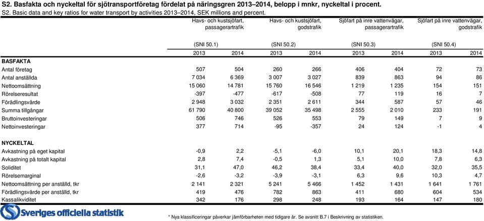 Havs- och kustsjöfart, passagerartrafik Havs- och kustsjöfart, godstrafik Sjöfart på inre vattenvägar, passagerartrafik Sjöfart på inre vattenvägar, godstrafik (SNI 50.1) (SNI 50.2) (SNI 50.