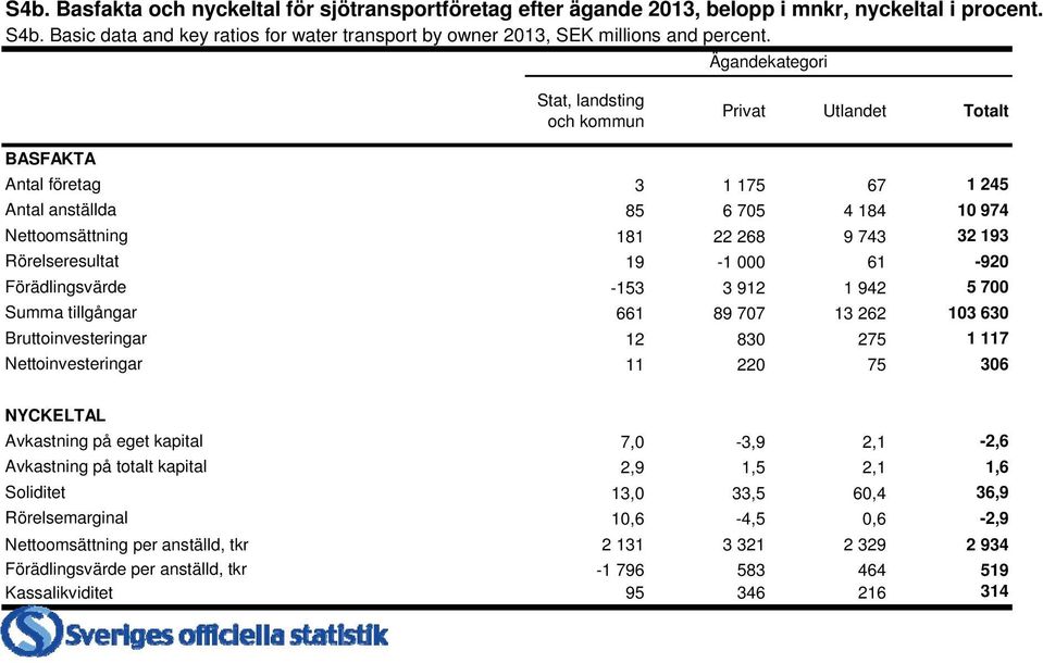 19-1 000 61-920 Förädlingsvärde -153 3 912 1 942 5 700 Summa tillgångar 661 89 707 13 262 103 630 Bruttoinvesteringar 12 830 275 1 117 Nettoinvesteringar 11 220 75 306 NYCKELTAL Avkastning på eget