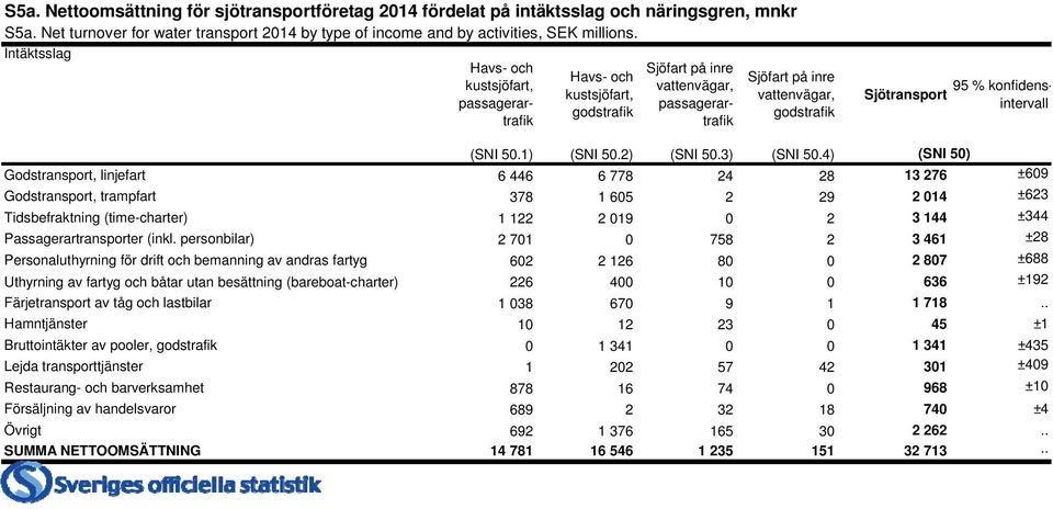 konfidensintervall (SNI 50.1) (SNI 50.2) (SNI 50.3) (SNI 50.