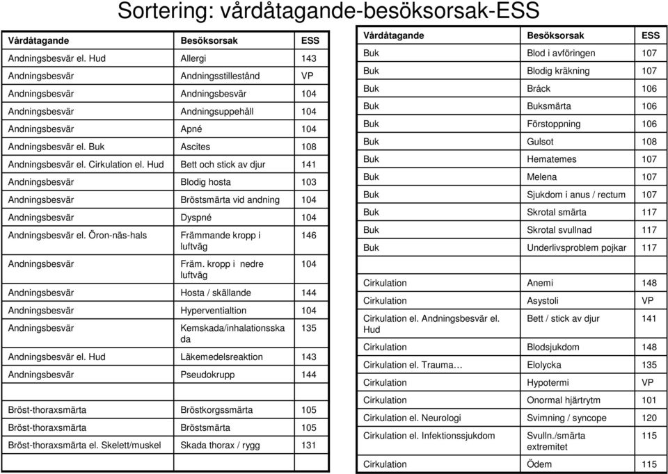 Hud Andningsbesvär Bröstthoraxsmärta Bröstthoraxsmärta Bröstthoraxsmärta el.