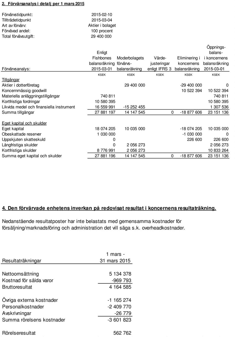 balansräkning 2015-03-01 KSEK KSEK KSEK KSEK KSEK Tillgångar Aktier i dotterföretag 29 400 000-29 400 000 0 Koncernmässig goodwill 10 522 394 10 522 394 Materiella anläggningstillgångar 740 811 740