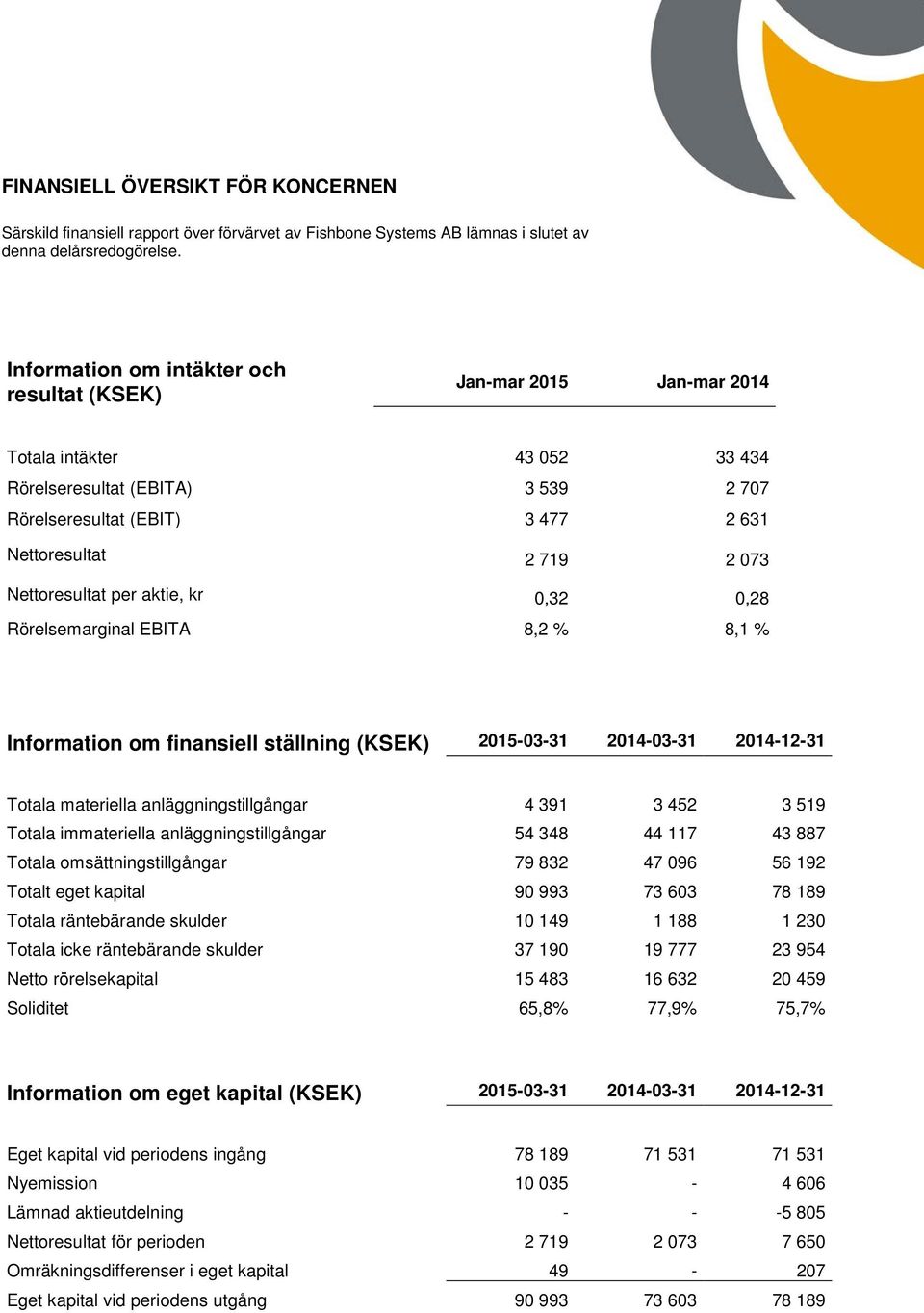 Nettoresultat per aktie, kr 0,32 0,28 Rörelsemarginal EBITA 8,2 % 8,1 % Information om finansiell ställning (KSEK) 2015-03-31 2014-03-31 2014-12-31 Totala materiella anläggningstillgångar 4 391 3 452