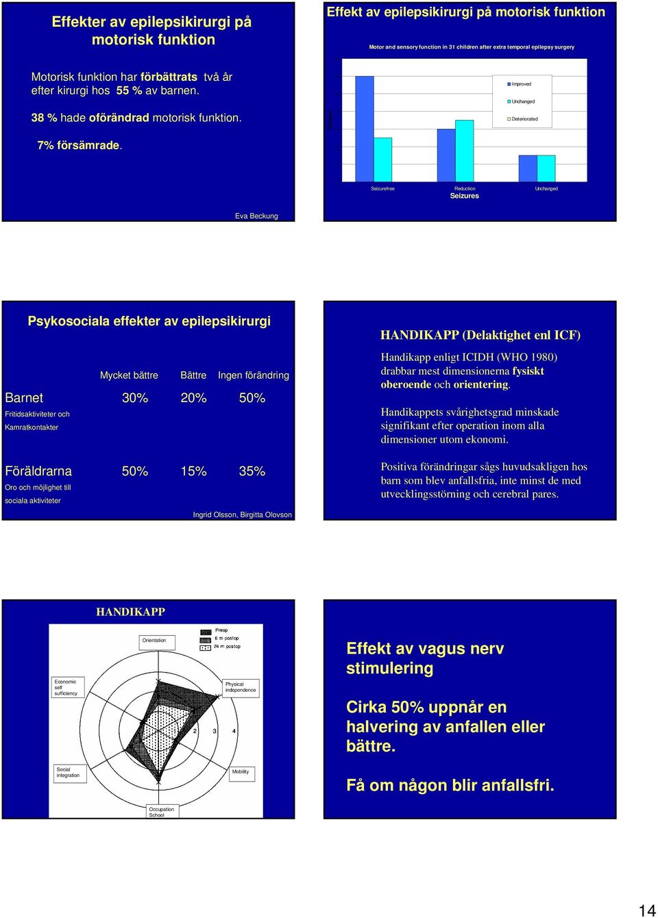 Children 12 10 8 6 4 Improved Unchanged Deteriorated 2 0 Seizurefree Reduction Unchanged Seizures Eva Beckung Psykosociala effekter av epilepsikirurgi Mycket bättre Bättre Ingen förändring Barnet 30%