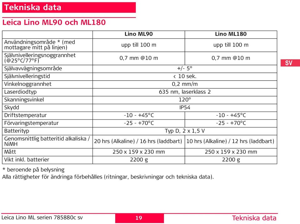 Vinkelnoggrannhet 0, mm/m Laserdiodtyp 635 nm, laserklass Skanningsvinkel 10 Skydd IP54 Driftstemperatur -10 - +45 C -10 - +45 C Förvaringstemperatur -5 - +70 C -5 - +70 C Batterityp Typ D, x