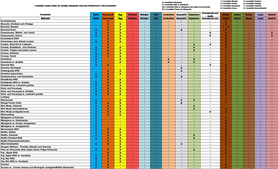 Pinjenöt 8 = Innehåller Macadamianöt Produkter Mjölk Spannmål Ägg Kräftdjur Blötdjur Fisk Jordnötter Sesamfrö Sojabönor Svaveloxid och Sulfit Nötter Selleri Senap Lupin Gelatin Bakverk Mjölk Spannmål