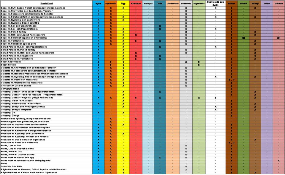 Fetaoströra och Semitorkade Tomater X X - - - - - S - - S - - - - Bagel m. Färskrökt Kalkon och Senap/Honungsmajonnäs - X X - - - - S - X S - X - - Bagel m.