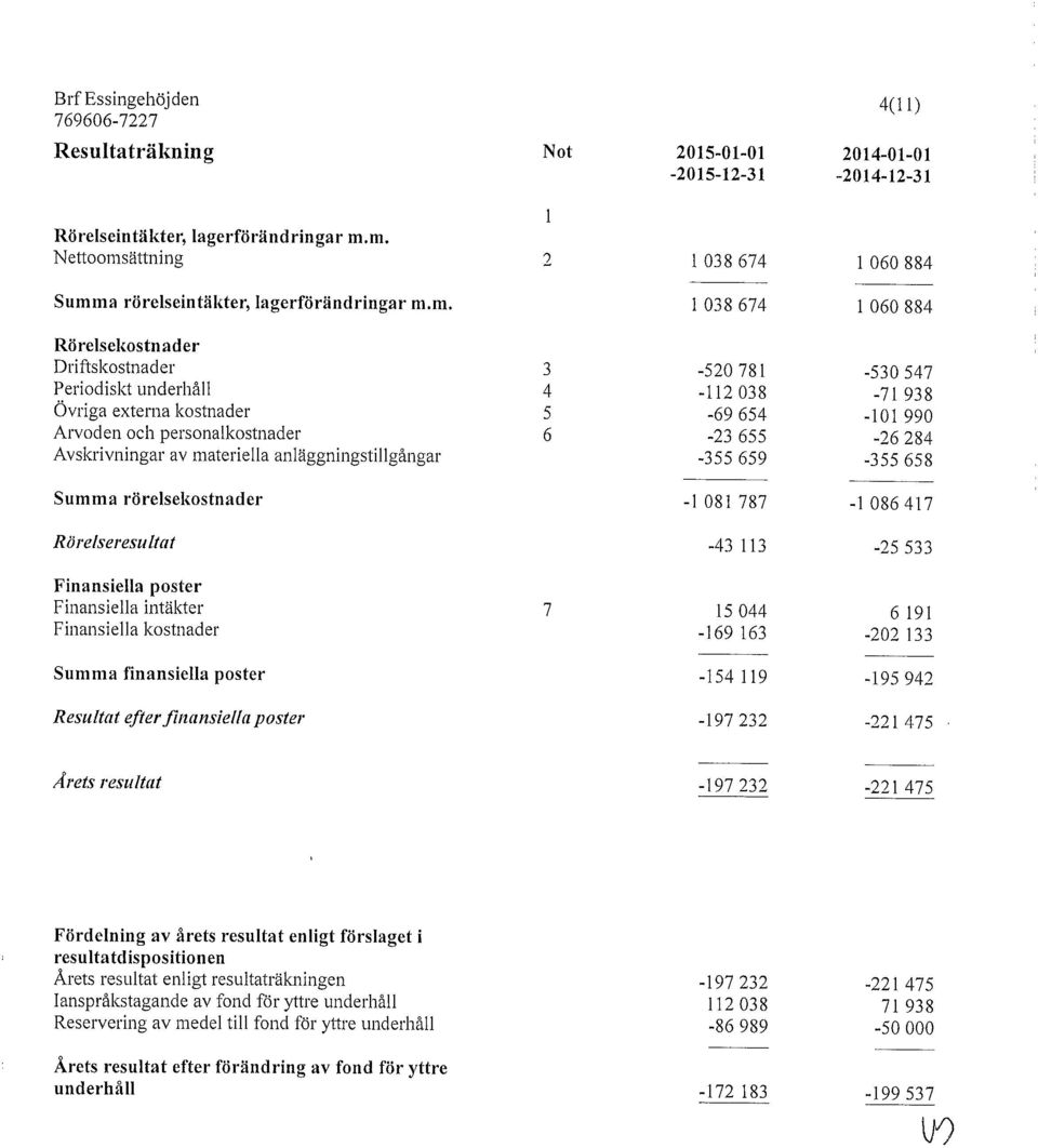 Övriga externa kostnader 5-69 654-101 990 Arvoden och personalkostnader 6-23 655-26 284 Avskrivningar av materiella anläggningstillgångar -355 659-355 658 Summa rörelsekostnader -1 081 787-1086417