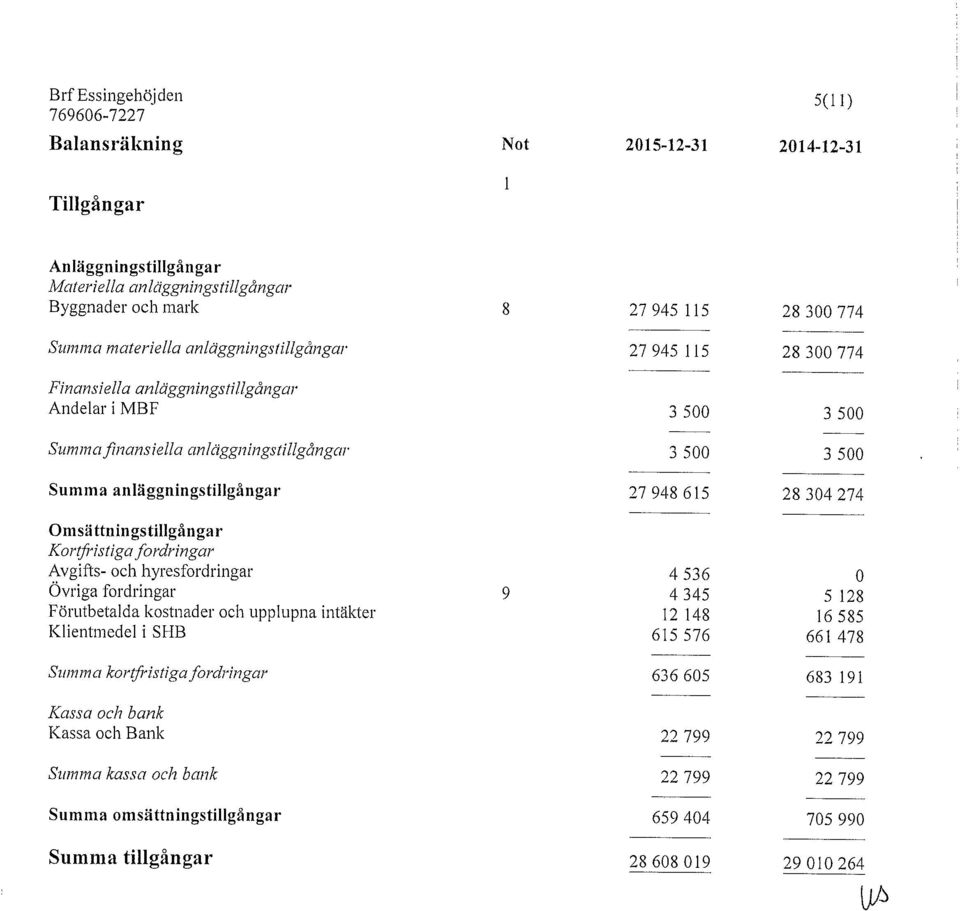 äggn ingsti llgångar 3 500 3 500 Summa anläggningstillgångar 27948615 28 304 274 Omsättningstillgångar Kortfristiga fordringar Avgifts- och hyresfordringar 4 536 o Övriga fordringar 9 4 345 5 128