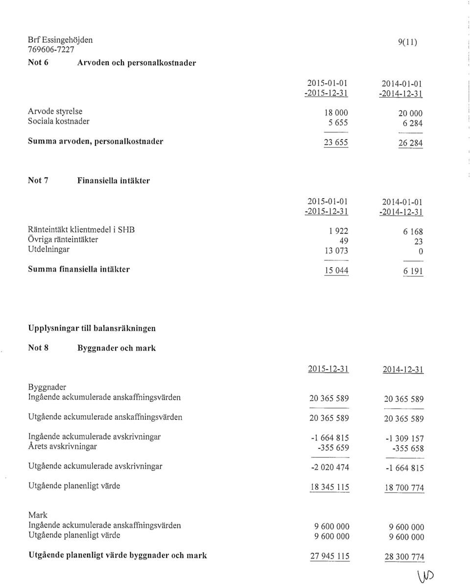 finansiella intäkter 15 044 6 191 Upplysningar till balansräkningen Not 8 Byggnader och mark 2015-12-31 2014-12-31 Byggnader Ingående ackumulerade anskaffningsvärden Utgående ackumulerade