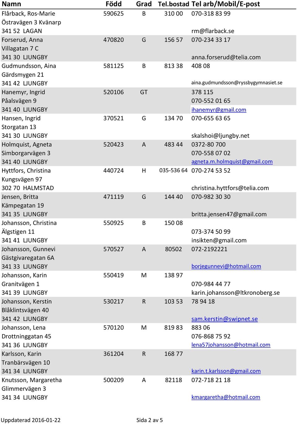 se Hanemyr, Ingrid 520106 GT 378 115 Påalsvägen 9 070-552 01 65 341 40 LJUNGBY ihanemyr@gmail.com Hansen, Ingrid 370521 G 134 70 070-655 63 65 Storgatan 13 341 30 LJUNGBY skalshoi@ljungby.