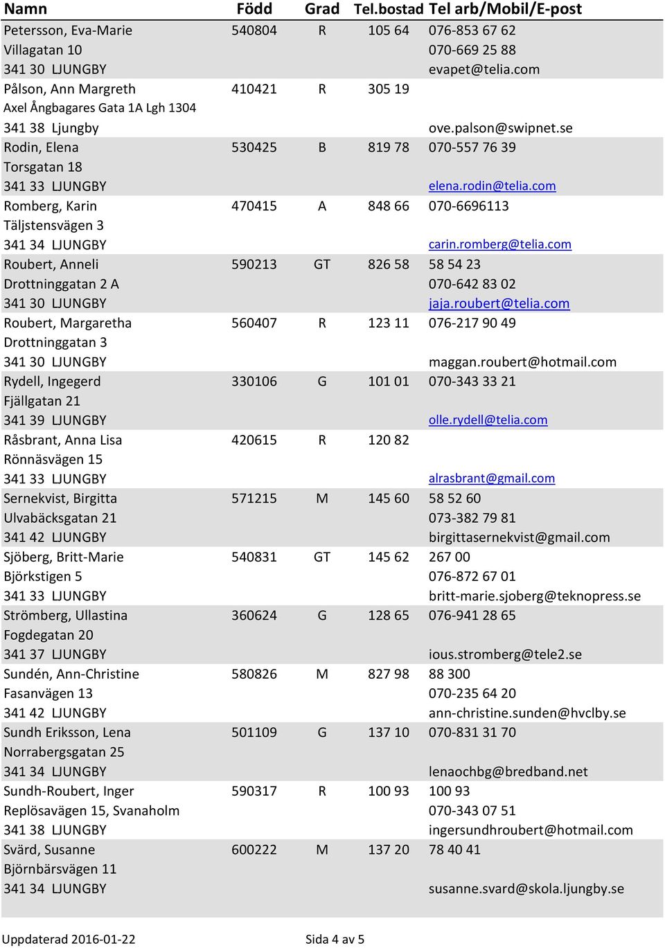 romberg@telia.com Roubert, Anneli 590213 GT 826 58 58 54 23 Drottninggatan 2 A 070-642 83 02 341 30 LJUNGBY jaja.roubert@telia.